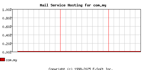 com.my MX Hosting Market Share Graph