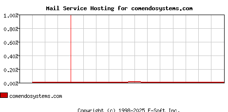 comendosystems.com MX Hosting Market Share Graph