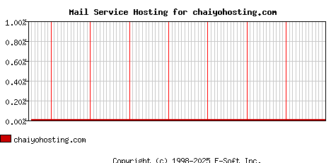 chaiyohosting.com MX Hosting Market Share Graph