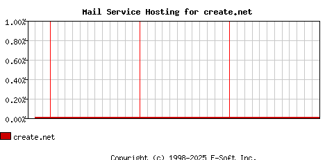 create.net MX Hosting Market Share Graph