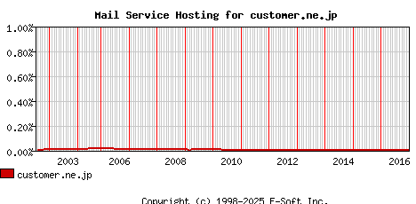 customer.ne.jp MX Hosting Market Share Graph