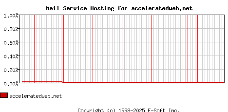 acceleratedweb.net MX Hosting Market Share Graph