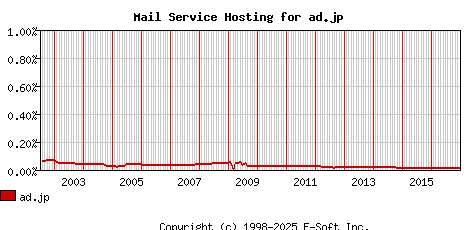 ad.jp MX Hosting Market Share Graph