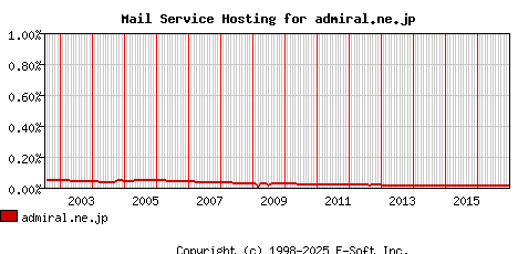 admiral.ne.jp MX Hosting Market Share Graph