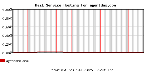 agentdns.com MX Hosting Market Share Graph
