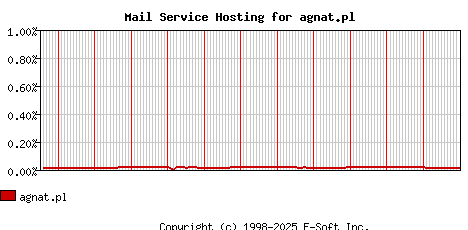 agnat.pl MX Hosting Market Share Graph