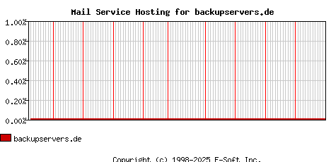 backupservers.de MX Hosting Market Share Graph