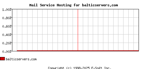 balticservers.com MX Hosting Market Share Graph