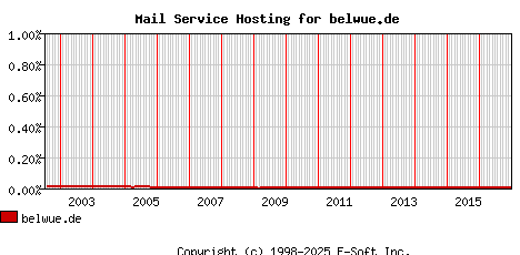 belwue.de MX Hosting Market Share Graph