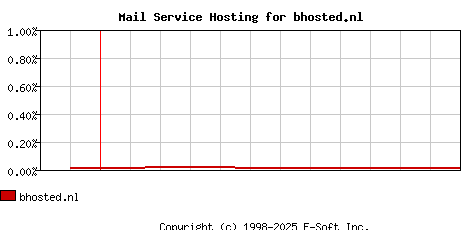 bhosted.nl MX Hosting Market Share Graph