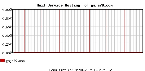 gaja79.com MX Hosting Market Share Graph