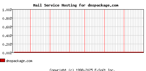 dnspackage.com MX Hosting Market Share Graph