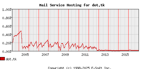 dot.tk MX Hosting Market Share Graph