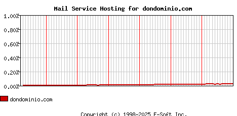dondominio.com MX Hosting Market Share Graph