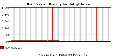 dataglobe.eu MX Hosting Market Share Graph