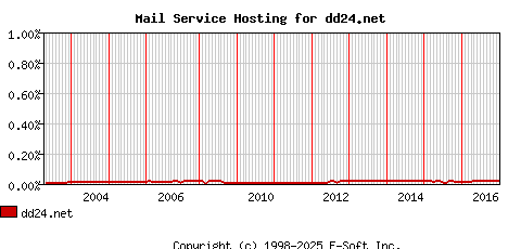 dd24.net MX Hosting Market Share Graph
