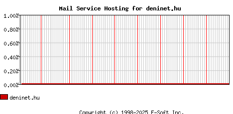 deninet.hu MX Hosting Market Share Graph