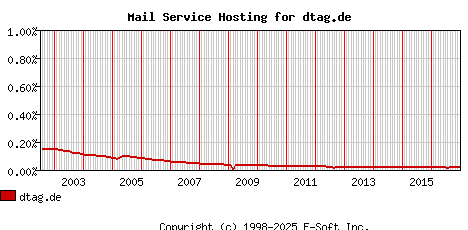 dtag.de MX Hosting Market Share Graph