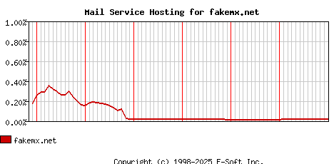 fakemx.net MX Hosting Market Share Graph