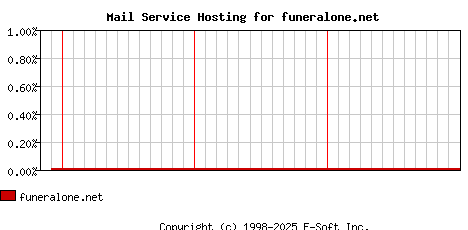 funeralone.net MX Hosting Market Share Graph