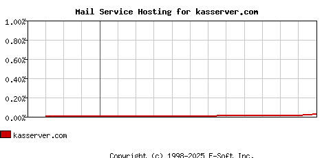 kasserver.com MX Hosting Market Share Graph
