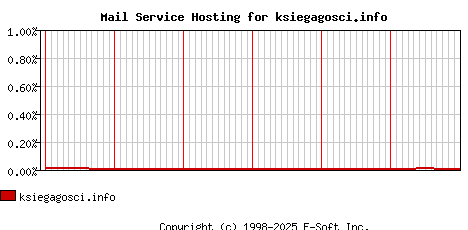 ksiegagosci.info MX Hosting Market Share Graph