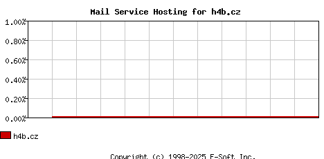 h4b.cz MX Hosting Market Share Graph