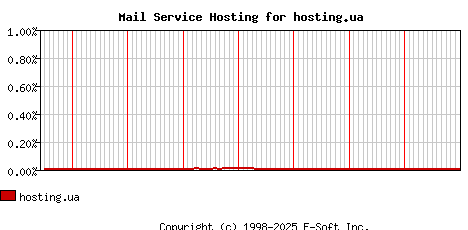 hosting.ua MX Hosting Market Share Graph