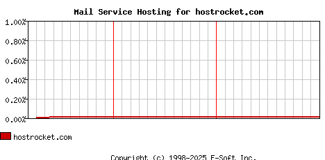 hostrocket.com MX Hosting Market Share Graph