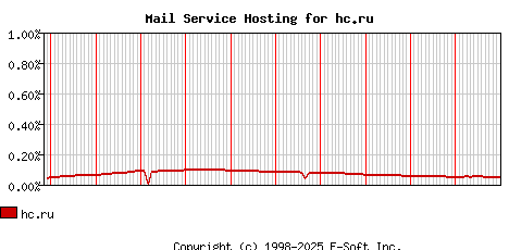 hc.ru MX Hosting Market Share Graph