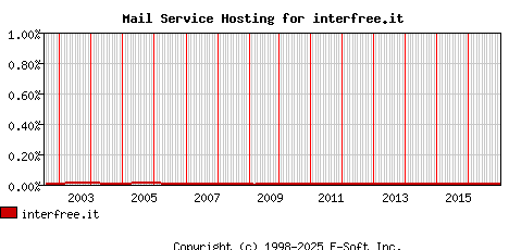 interfree.it MX Hosting Market Share Graph