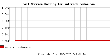internet-media.com MX Hosting Market Share Graph