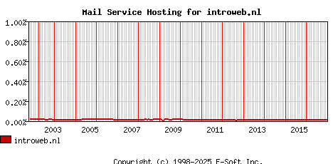introweb.nl MX Hosting Market Share Graph