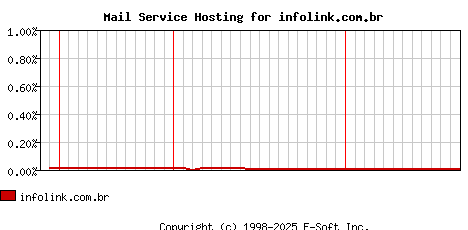 infolink.com.br MX Hosting Market Share Graph