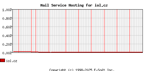 iol.cz MX Hosting Market Share Graph