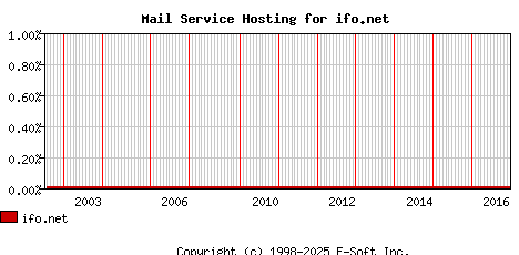ifo.net MX Hosting Market Share Graph