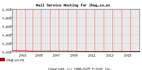 ihug.co.nz MX Hosting Market Share Graph