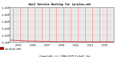 ip-plus.net MX Hosting Market Share Graph