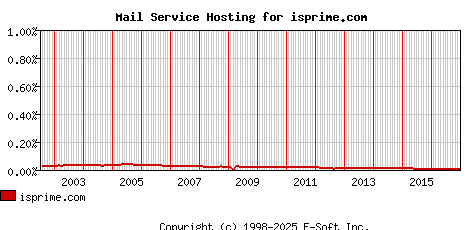 isprime.com MX Hosting Market Share Graph