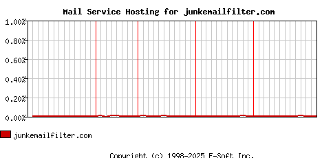 junkemailfilter.com MX Hosting Market Share Graph