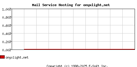 onyxlight.net MX Hosting Market Share Graph