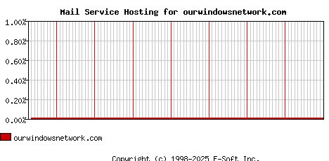 ourwindowsnetwork.com MX Hosting Market Share Graph