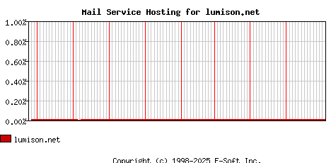 lumison.net MX Hosting Market Share Graph