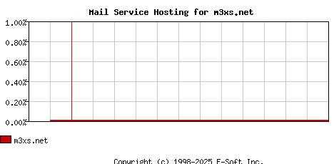 m3xs.net MX Hosting Market Share Graph