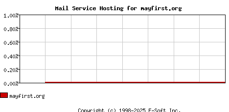 mayfirst.org MX Hosting Market Share Graph