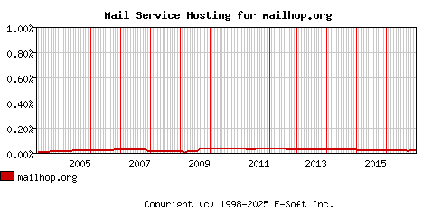 mailhop.org MX Hosting Market Share Graph
