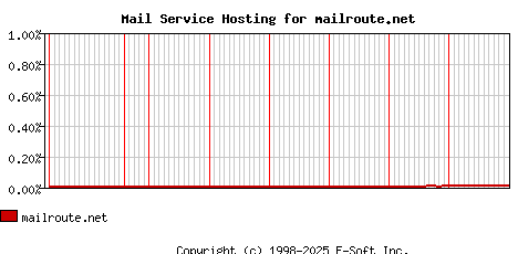mailroute.net MX Hosting Market Share Graph