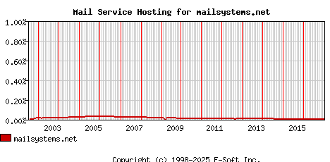 mailsystems.net MX Hosting Market Share Graph