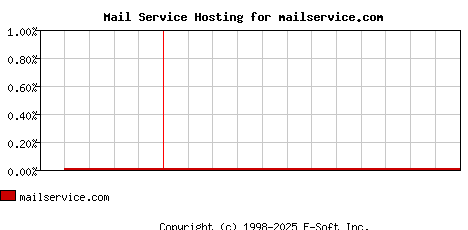 mailservice.com MX Hosting Market Share Graph