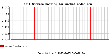 marketleader.com MX Hosting Market Share Graph